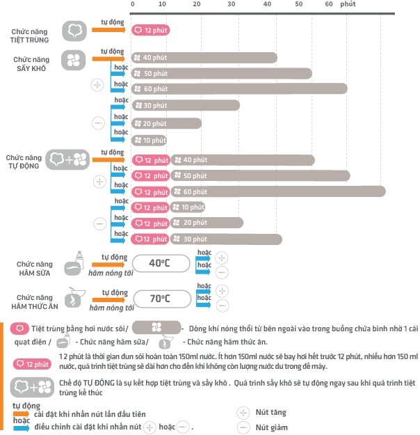 Máy tiệt trùng Fatzbaby sấy khô và hâm sữa điện tử 4in1 hình 3