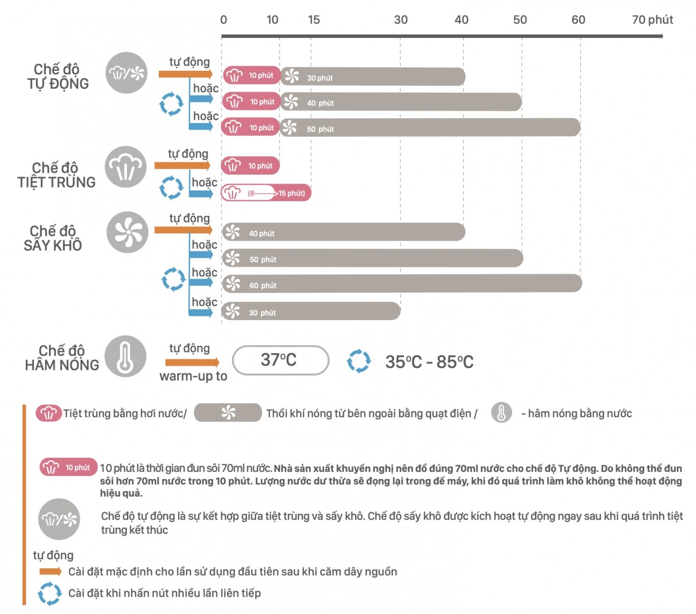 Máy tiệt trùng sấy khô hâm sữa điện tử Fatzbaby FB4320SJ hình 8