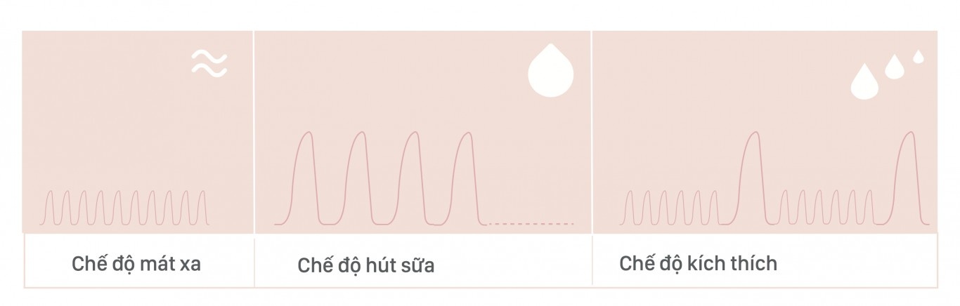 Máy hút sữa điện đôi FatzBaby Resonance 3 Plus + FB1161VN hình 3