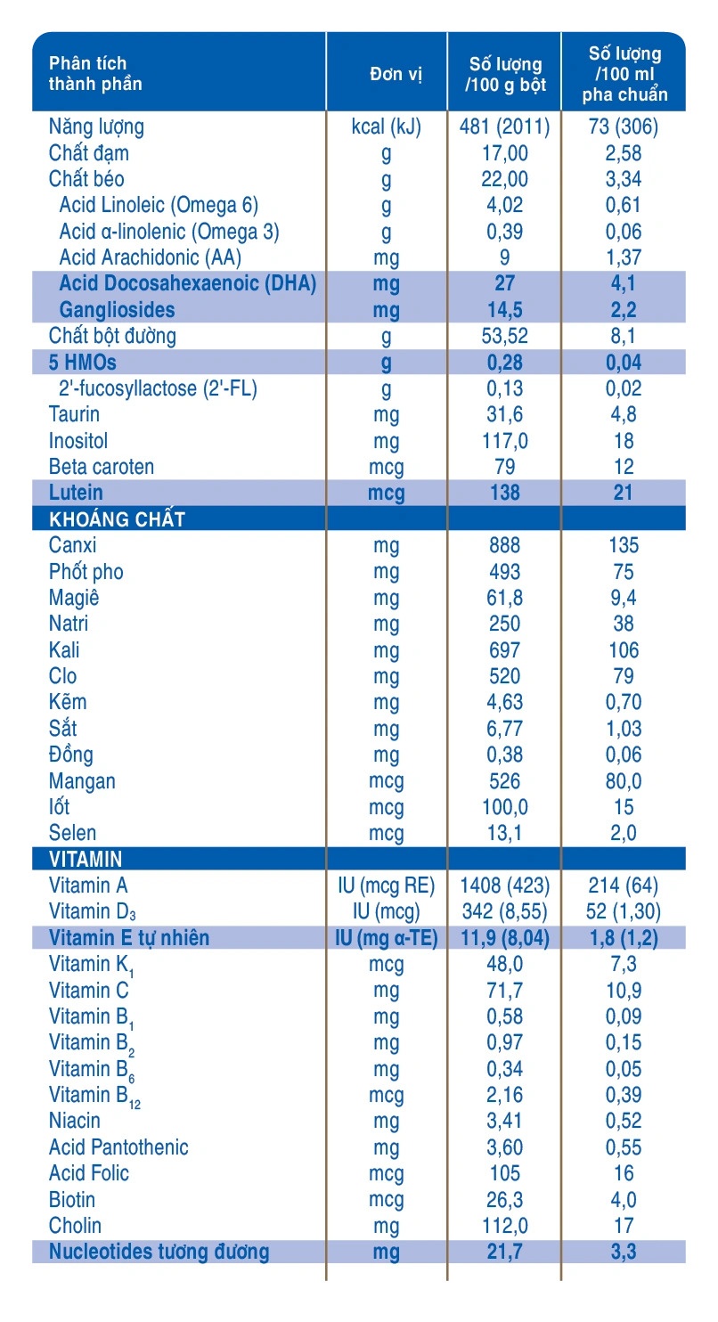 Bảng thành phần dinh dưỡng sữa Similac 5G số 3