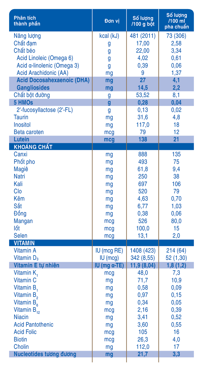 Bảng phân tích thành phần sữa Similac 5G số 3