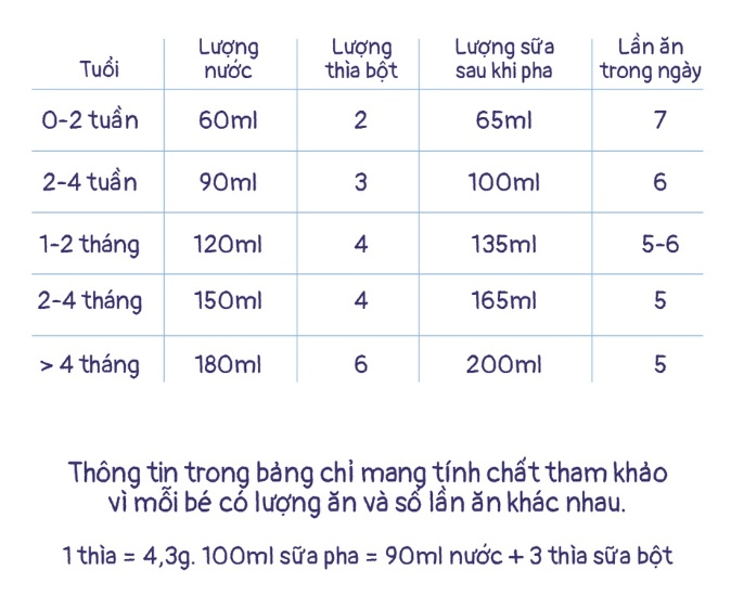 Bảng hướng dẫn pha chế sữa Semper cho bé 0-6M