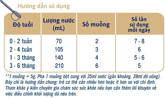 Liều lượng pha sữa của sữa dê Biostime số 1 SN-2 Bio Plus 800g 