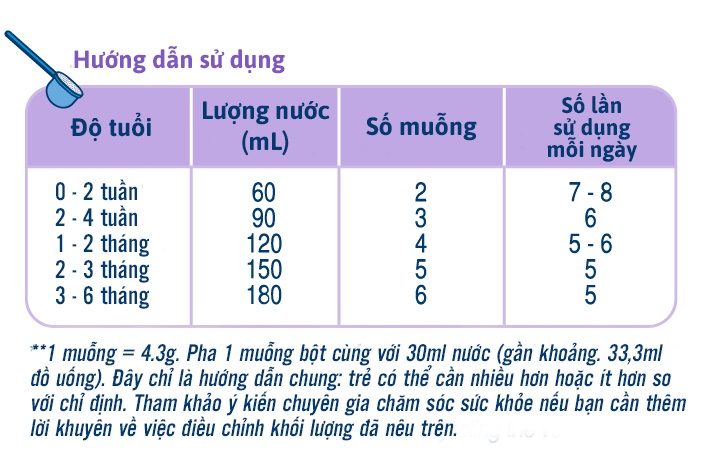 Liều lượng pha sữa của sữa dê Biostime số 1 SN-2 Bio Plus 800g 